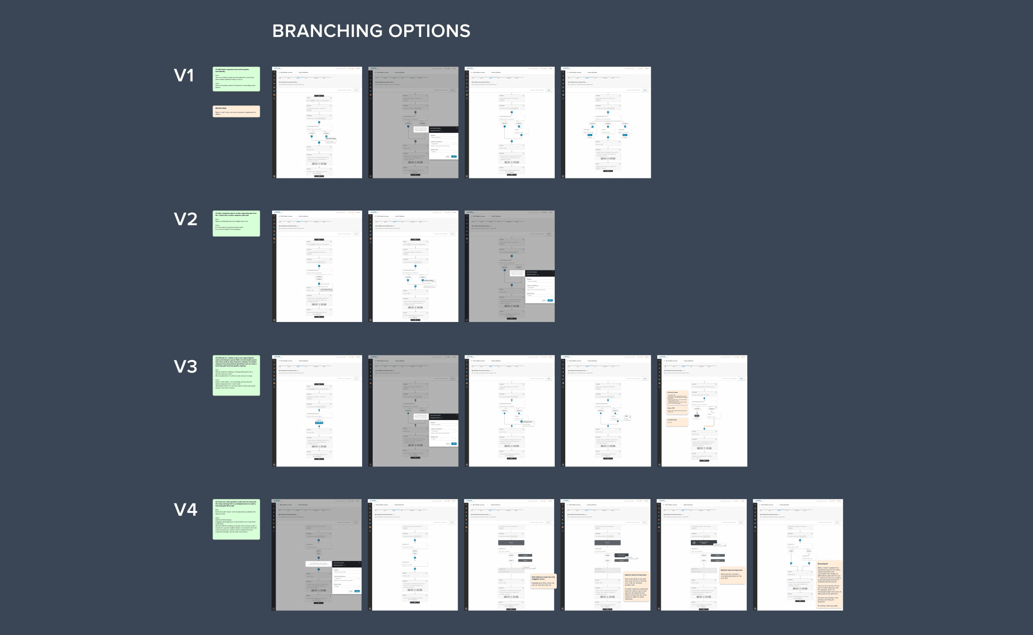 Four rows of canvas screens labelled V1 to V4, each a different way of creating and displaying a branch.