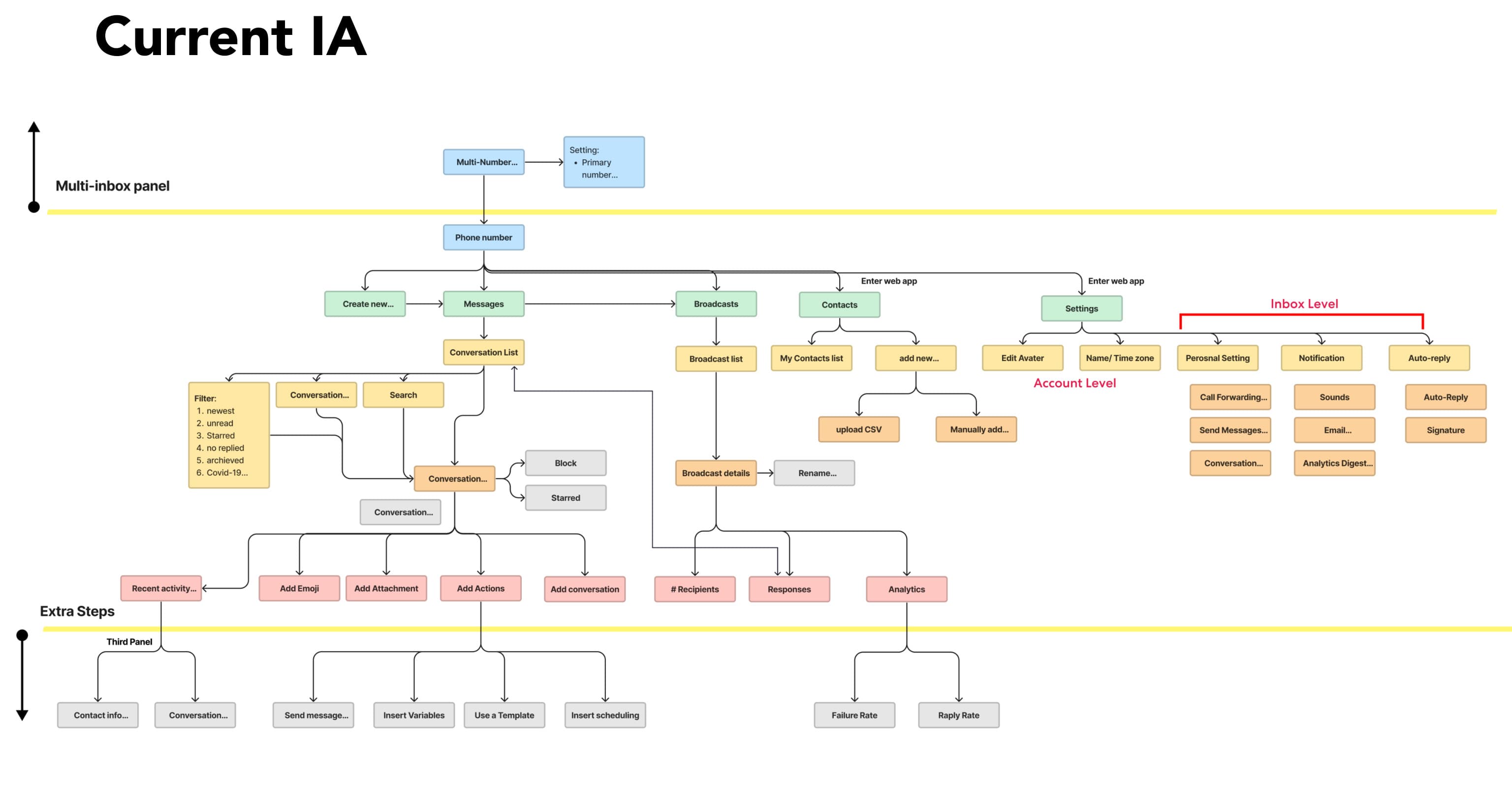A sitemap of the existing Messaging app, with the multi-inbox panel at the top, inbox and account levels in the middle, and a row of extra steps and third-panel actions at the bottom.