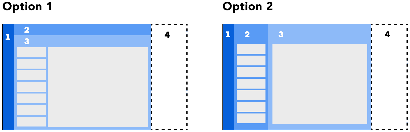 Two schematic wireframes labelled Option 1 and Option 2. Both show a global bar (1), an inbox level (2), a conversation (3) and a dashed details panel (4); Option 1 stacks the inbox and channel bars above the conversation, Option 2 sets the inbox beside it.