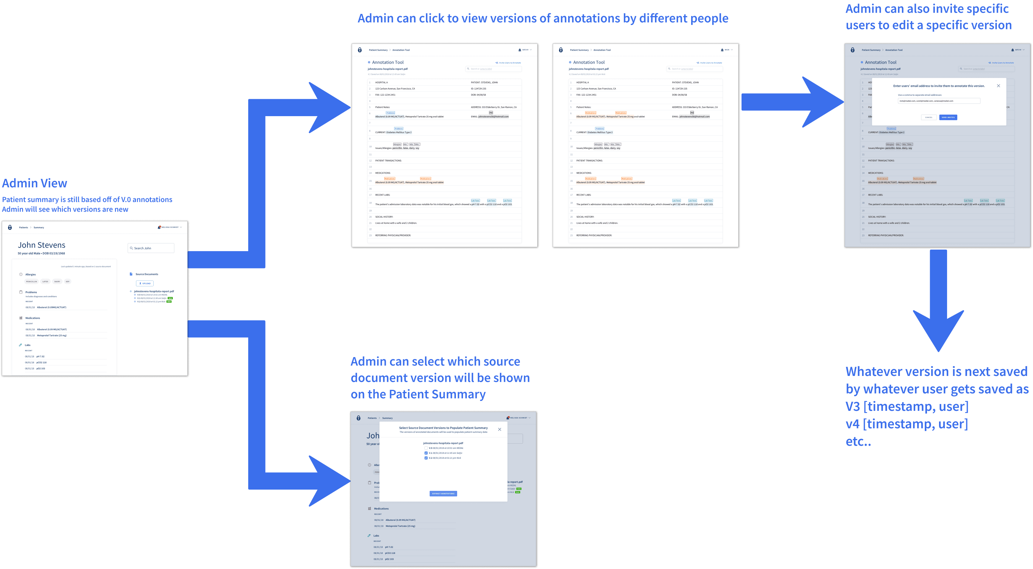 A flow diagram of an admin comparing every annotator’s version and selecting one for the patient profile.