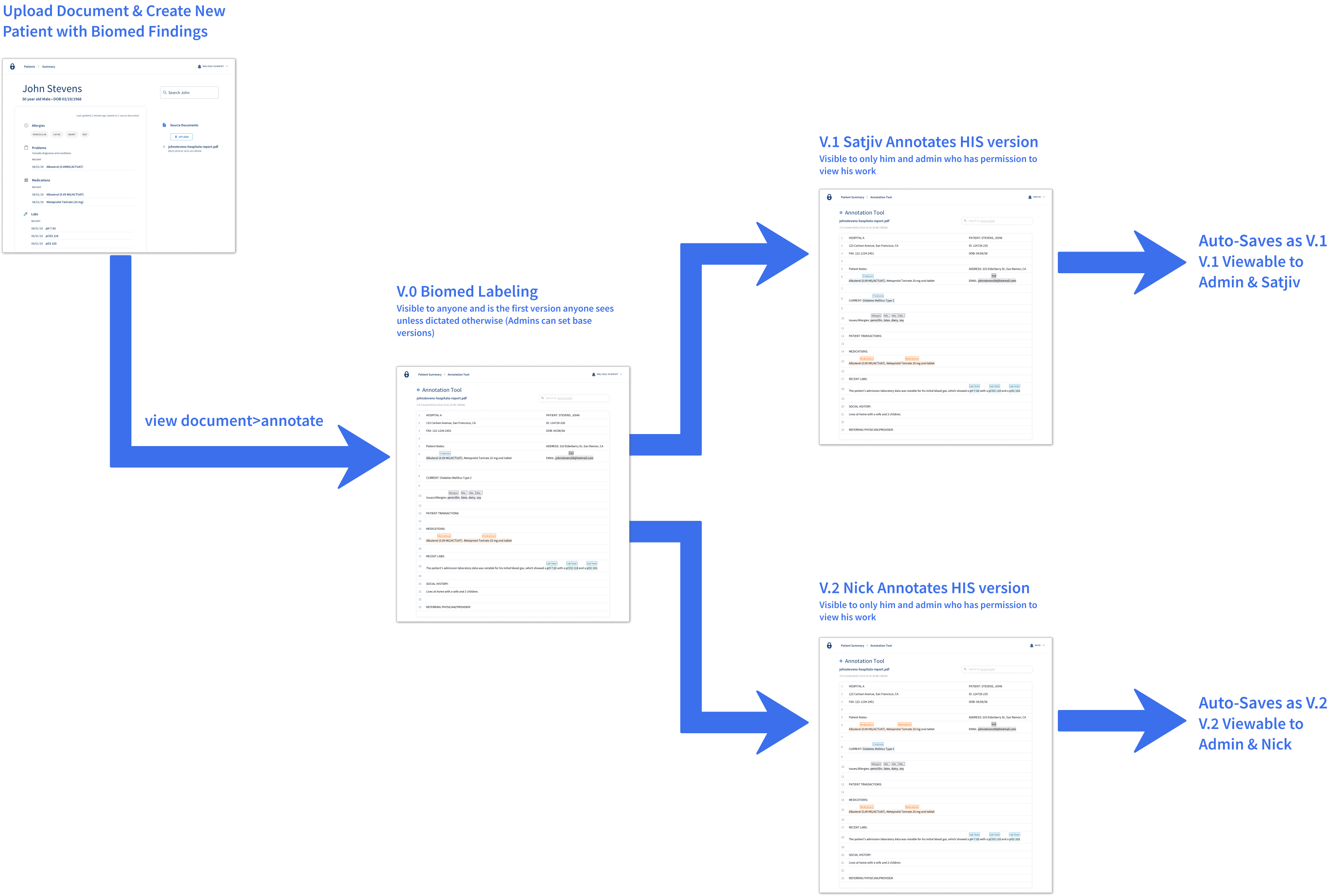 A flow diagram of an annotator opening a document, editing, and saving a version only they and the admin can see.