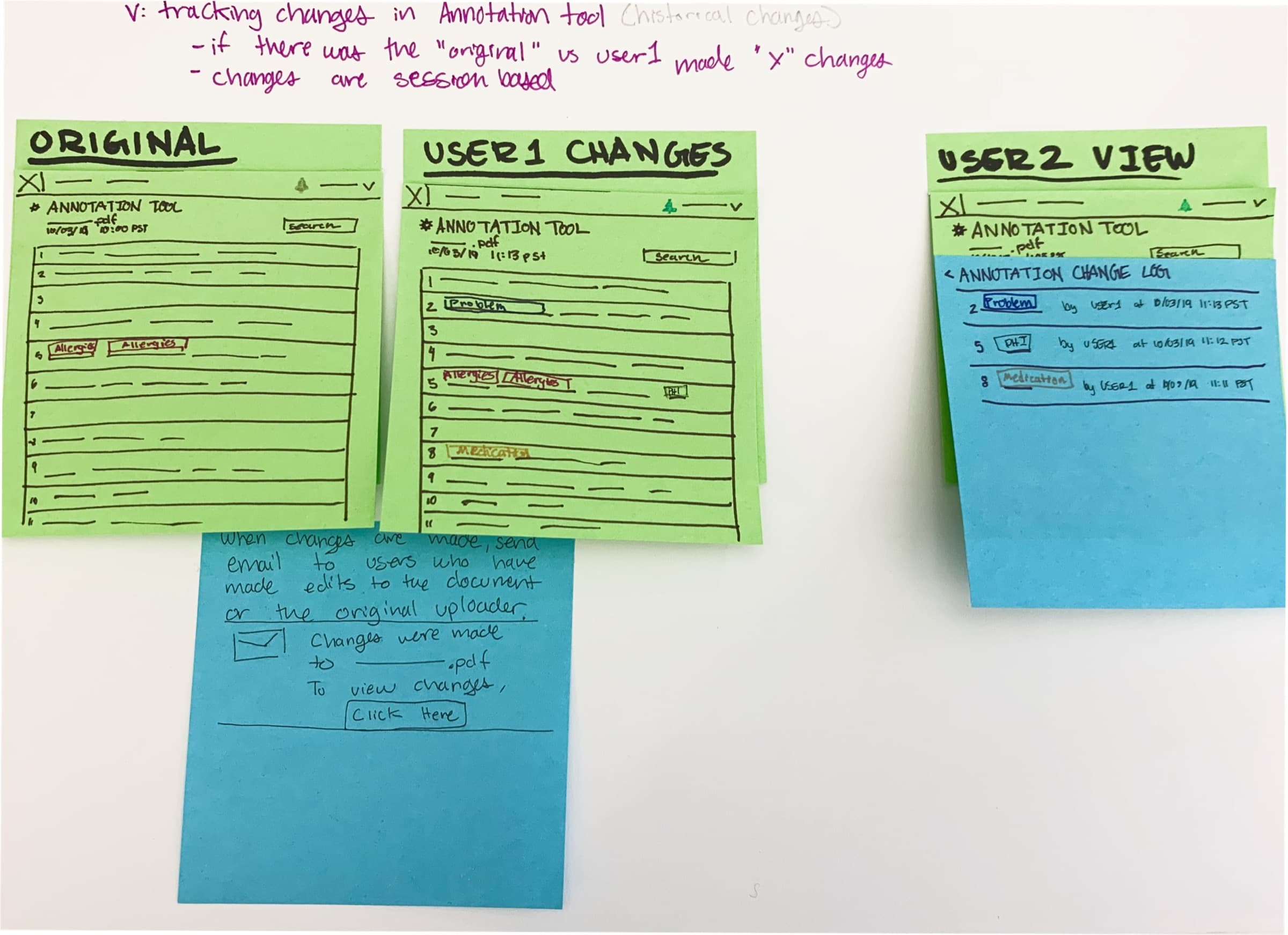 Green and blue post-its arranged as an original document, one user’s changes, and a second user’s view of them.
