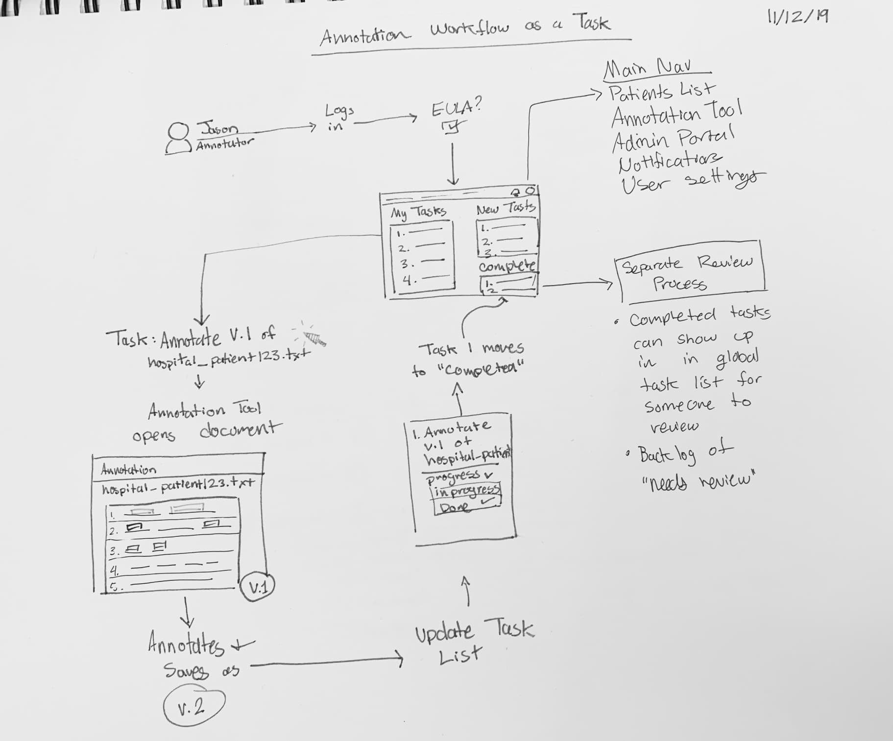 A pencil sketch of an annotation task list and the screens around it.