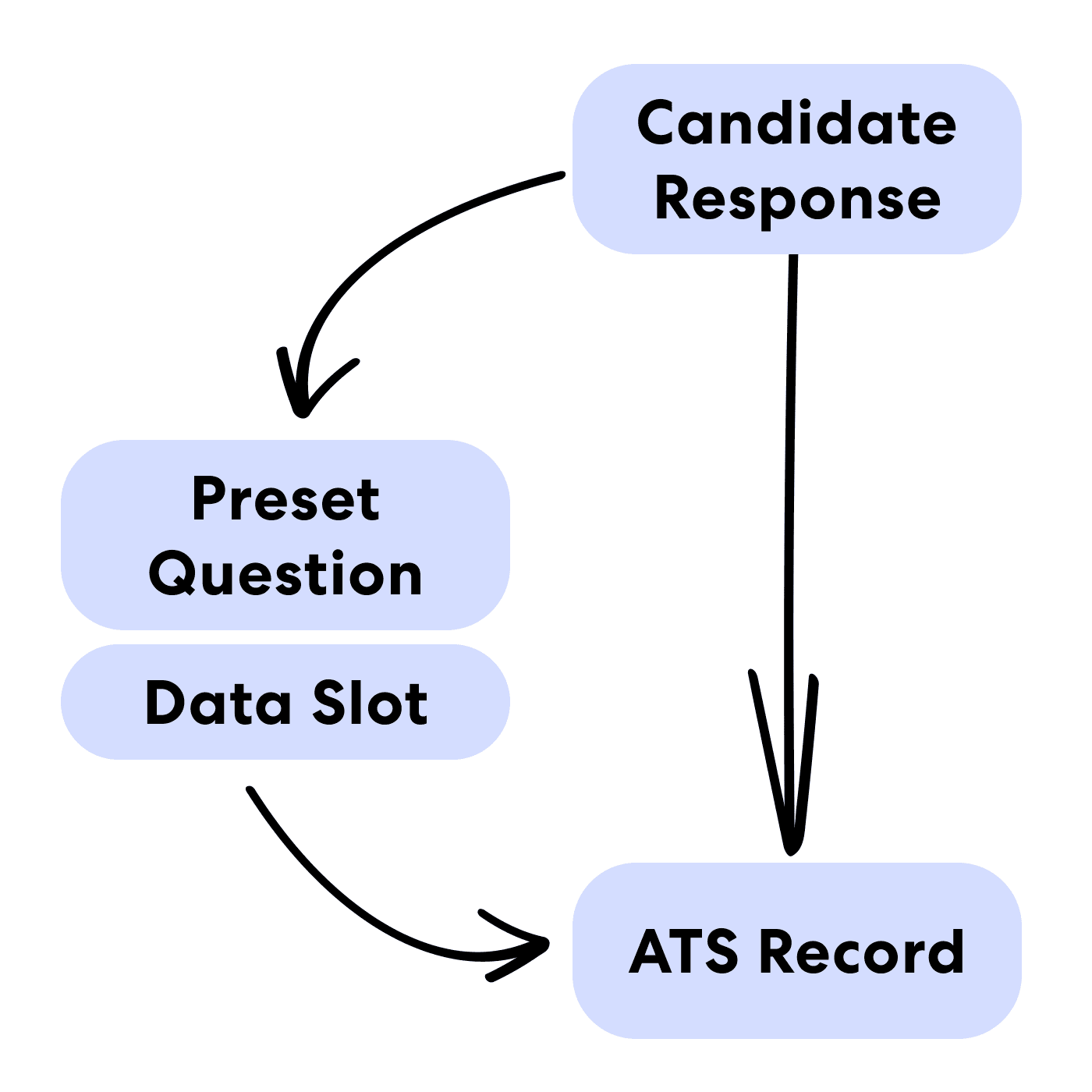 A diagram: a candidate response flows to a preset question and its data slot, and on to the ATS record.